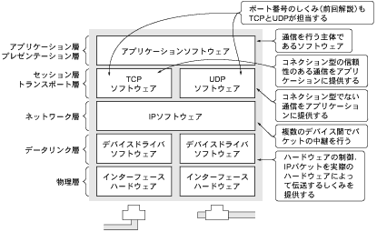 k}8lTCP/IPɂʐMVXe