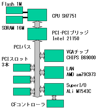 SH-4PCIブロック図