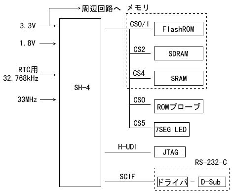 CQ RISC評価キット/SH-4