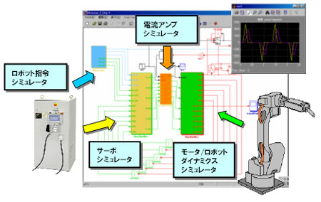 図1 メカトロ機器開発用連成シミュレータ
