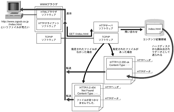 〔図1〕WWWシステムのしくみの復習