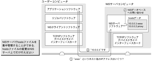 〔図6〕NISによるホスト名→IPアドレス変換